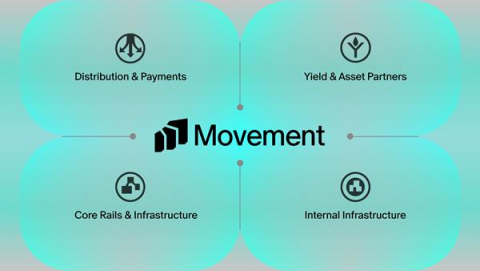 Movement의 생태계는 △유통 및 결제(Distribution and Payments) △핵심 결제망 및 인프라(Core Rails and Infrastructure) △수익 