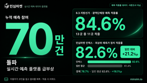 민심마켓이 누적 예측 참여 70만 건 돌파와 함께 6.3 지방선거 적중률과 ‘민심마켓 인덱스’ 분석 결과를 공개했다. 해당 수치는 예측 적중률 데이터며 여론조사가 아니다