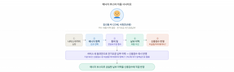 ‘에너지 부스터(가칭)’ 서비스 개요