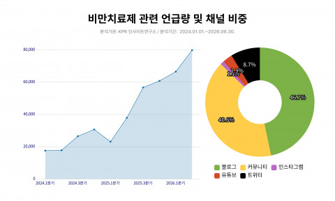 비만치료제 관련 언급량 및 채널 비중