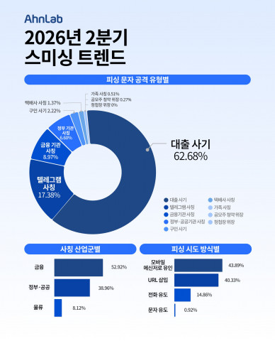 2026년 2분기 피싱 문자 트렌드(사진 제공=안랩)
