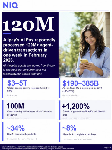 Agentic commerce is beginning to move from forecast to real-world use in some markets. In China, AI 