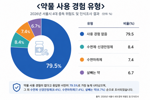 약물 사용 경험이 없다고 응답한 시민이 79.5%로 가장 높게 나타났으며, 그 외 수면제·신경안정제(8.4%), 수면마취제(7.4%), 살빼는 약(6.7%) 순으로 조사됐다