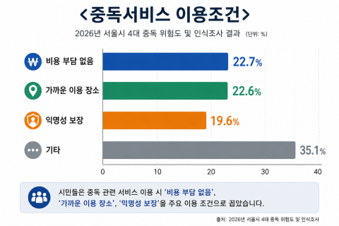 시민들은 중독 관련 서비스 이용 시 ‘비용 부담 없음’, ‘가까운 이용 장소’, ‘익명성 보장’을 주요 이용 조건으로 꼽았다