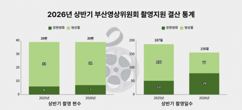 2026년 상반기 부산영상위원회 촬영지원 결산 통계 그래프
