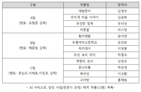 ‘AI 아티스트 양성 사업(전문가 과정)’을 통해 제작된 AI 단편영화 12편 목록