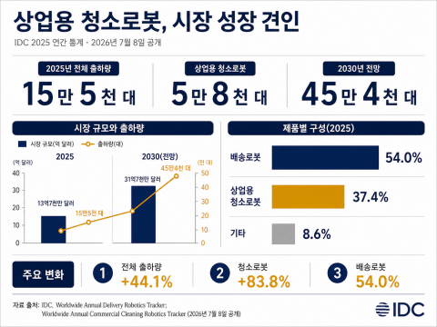 7월 8일 IDC가 공개한 글로벌 상업용 서비스로봇 분석 자료