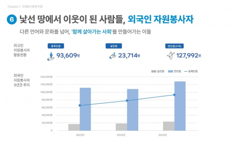 ‘2026 대한민국 자원봉사 현황’에 수록된 외국인 자원봉사자 활동 현황 인포그래픽. 등록인원 9만3609명, 실인원 2만3714명, 연인원 12만7992명과 최근 3년간의 증가 