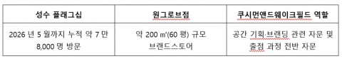 쿠시먼앤드웨이크필드의 더티니핑 브랜드스토어 공간 전략 사례