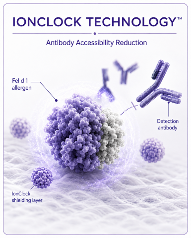 알러프리랩스 IonClock Technology™의 Antibody Accessibility Reduction 작동 개념도. Fel d 1 주변에 차폐 상태가 형성돼 항체의 접근과