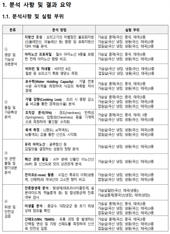 연구 분석사항 및 실험 부위
