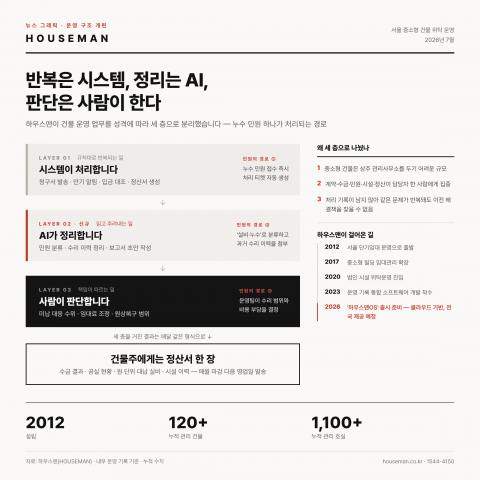 하우스맨이 건물 운영 업무를 세 층으로 분리한 구조. 반복 업무는 시스템이, 민원 분류와 이력 정리는 AI가 처리하고, 판단이 필요한 사안은 운영팀이 결정한다. 오른쪽은 누수 민원