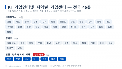 아이씨스템 KT 기업인터넷 가입센터의 지역별 안내 페이지. 서울·경기·인천과 부산·대구·대전·광주·울산·세종 등 전국 46개 지역의 산업 특성에 맞춘 회선 상담을 제공한다