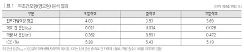 무조건모형(영모형) 분석 결과