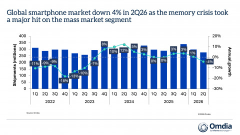 Global smartphone market down 4 percent in 2Q26