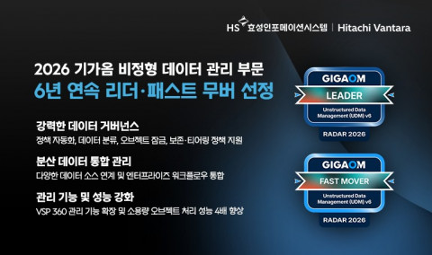 히타치 밴타라, 기가옴 2026 비정형 데이터 관리 부문 ‘6년 연속 리더 및 패스트 무버’ 선정