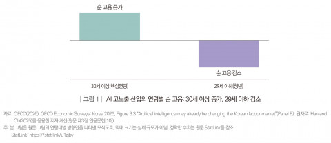 AI 고노출 산업의 연령별 순 고용: 30세 이상 증가, 29세 이하 감소