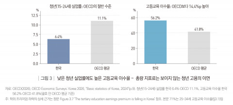 낮은 청년 실업률에도 높은 고등교육 이수율 - 총량 지표료는 보이지 않는 청년 고용의 이면