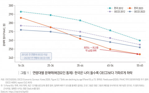 연령대별 문해력(배경요인 통제). 한국은 나이가 들수록 OECD 평균보다 가파르게 하락