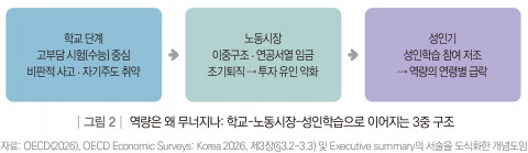 역량은 왜 무너지나. 학교-노동시장-성인학습으로 이어지는 3중 구조