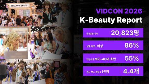 디밀, VidCon 2026 현장 데이터로 본 미국 K뷰티 관심층 공개… 여성 86%·MZ~40대 초반 집중