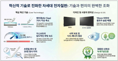 혁신제품 적용 기술 설명