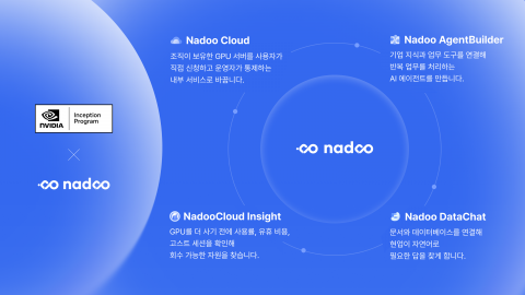 ‘엔비디아 인셉션(NVIDIA Inception)’ 프로그램에 선정된 나두모두의 AI 플랫폼 구성도. 나두모두는 GPU 인프라 관리부터 기업 맞춤형 AI 에이전트, 문서·데이터 기