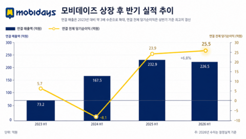 모비데이즈의 상장 후 반기 실적 추이 그래프