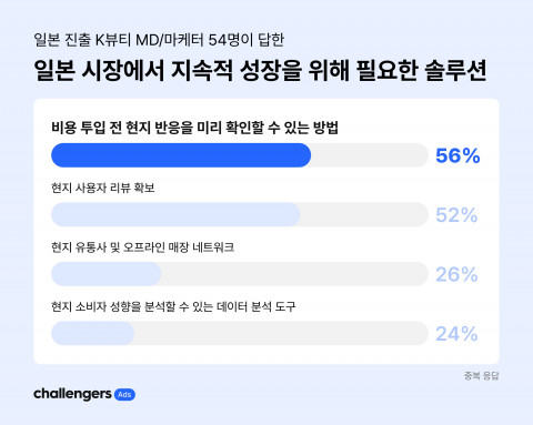 ‘K뷰티 브랜드의 일본 시장 진출 현황 및 과제 조사’ 인포그래픽