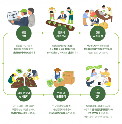 한살림참여인증 진행과정 일러스트
