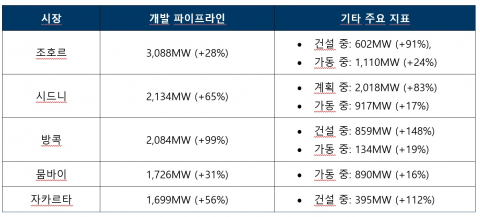 2026년 상반기 아태지역 주요 시장 개발 현황