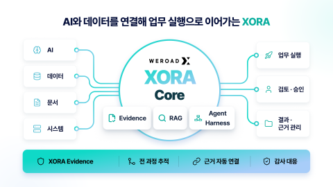 AI와 데이터, 시스템, 사람의 업무를 연결하는 XORA 플랫폼(Workflow, AI Agent, Enterprise Data, External Systems, Human in 