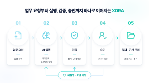 업무의 시작부터 결과와 근거 관리까지 연결하는 XORA 실행 구조(업무 요청 → 실행 절차 관리 → AI 실행 → 결과 검증 → 사람의 검토·승인 → 결과 및 근거 관리)