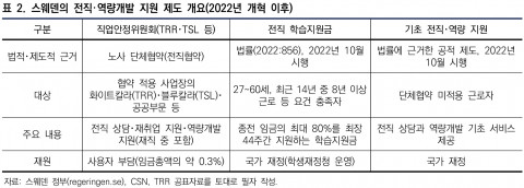 스웨덴의 전직역량개발 지원 제도 개요(2022년 개혁 이후)