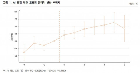 AI 도입 전후 고용의 동태적 변화 추정치