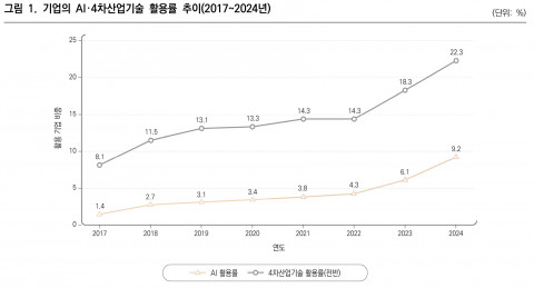 기업의 AI 4차산업기술 활용률 추이(2017~2024년)