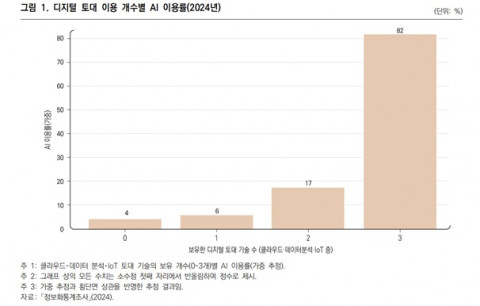 디지털 토대 이용 개수별 AI 이용률(2024년)