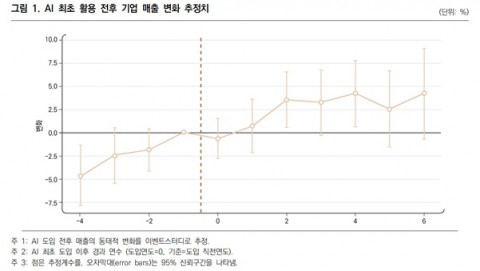 직능연, AI 활용 전후 기업의 매출과 노동생산성 변화 분석