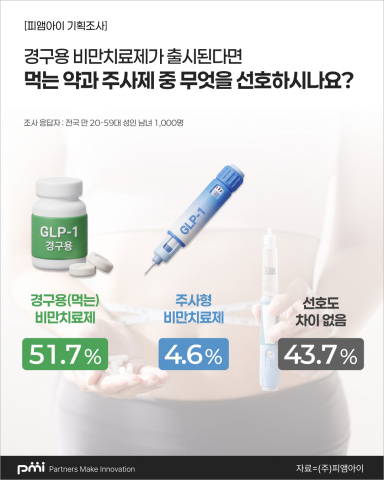 먹는 약 vs 주사제 중 비만치료제 선호도 설문 결과 인포그래픽(제공=피앰아이)