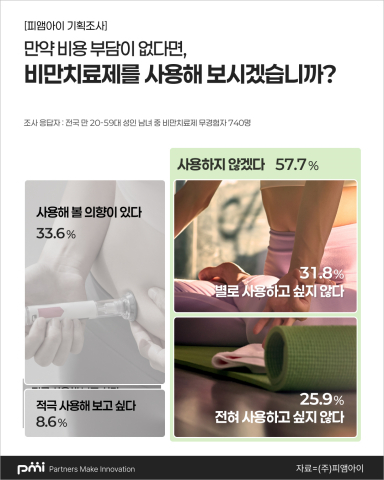 비용 부담 없다면 비만치료제 사용 의향이 있는지에 대한 설문 결과 인포그래픽(제공=피앰아이)