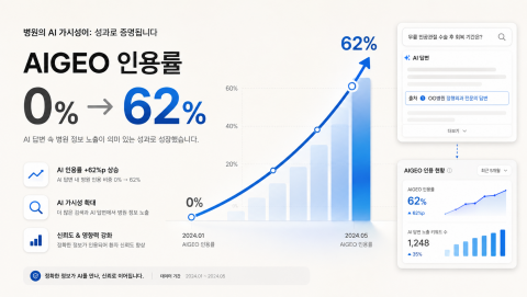 병원의 AIGEO 인용률이 0%에서 62%까지 상승한 과정을 한눈에 보여주는 성과형 그래프. 오른쪽에는 AI 답변에서 병원 정보가 출처로 인용되는 화면과 측정 대시보드를 배치해, 