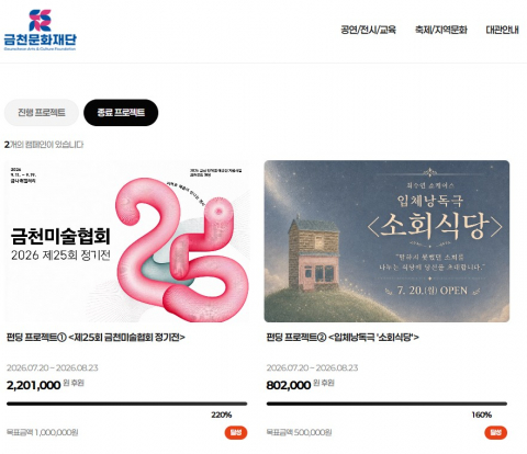 금천 예술인 단계별 지원사업 ‘크라우드펀딩’ 사이트 내 연계 사업 달성 현황