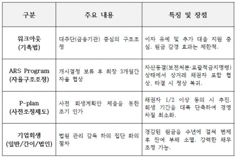 워크아웃, ARS, P-plan, 기업회생 비교표