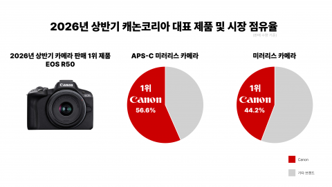 2026년 상반기 캐논코리아 대표 제품 및 시장 점유율
