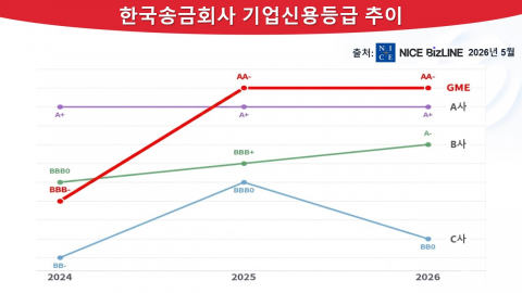한국송금회사 기업신용등급 추이