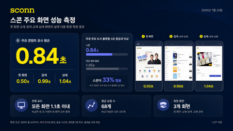 7월 22일 자체 측정한 스콘 주요 화면의 주요 콘텐츠 표시 시간 평균은 0.84초다