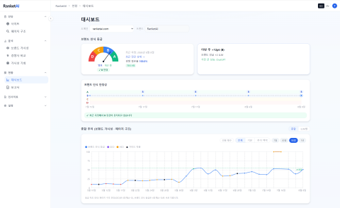 RanketAI 대시보드 화면. ChatGPT·Perplexity·Gemini 등 AI 답변에서 브랜드가 언급되는지 측정한 브랜드 인식 등급과 90일 추이를 보여준다