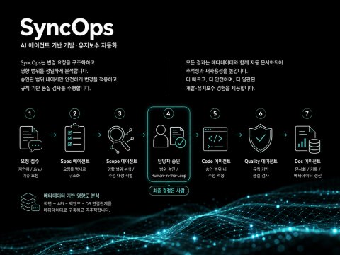 싱크옵스는 AI 에이전트 기반으로 요청 분석부터 코딩, 품질 검사, 문서화까지 개발·유지보수를 자동화하는 프로세스