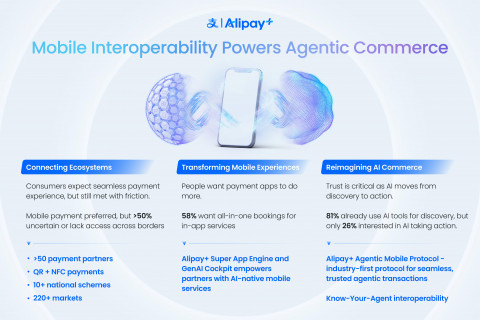 Interoperability and Trust Key to AI Commerce: Alipay+ and S&P Global Report