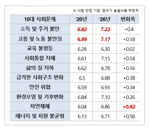 10대 사회문제별 국민 삶에 미치는 부정적 영향력 비교